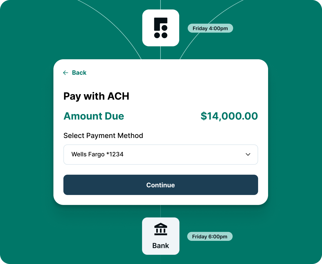 Payment screen showing $14,000 due with ACH via Wells Fargo ending 1234 and a Continue button.