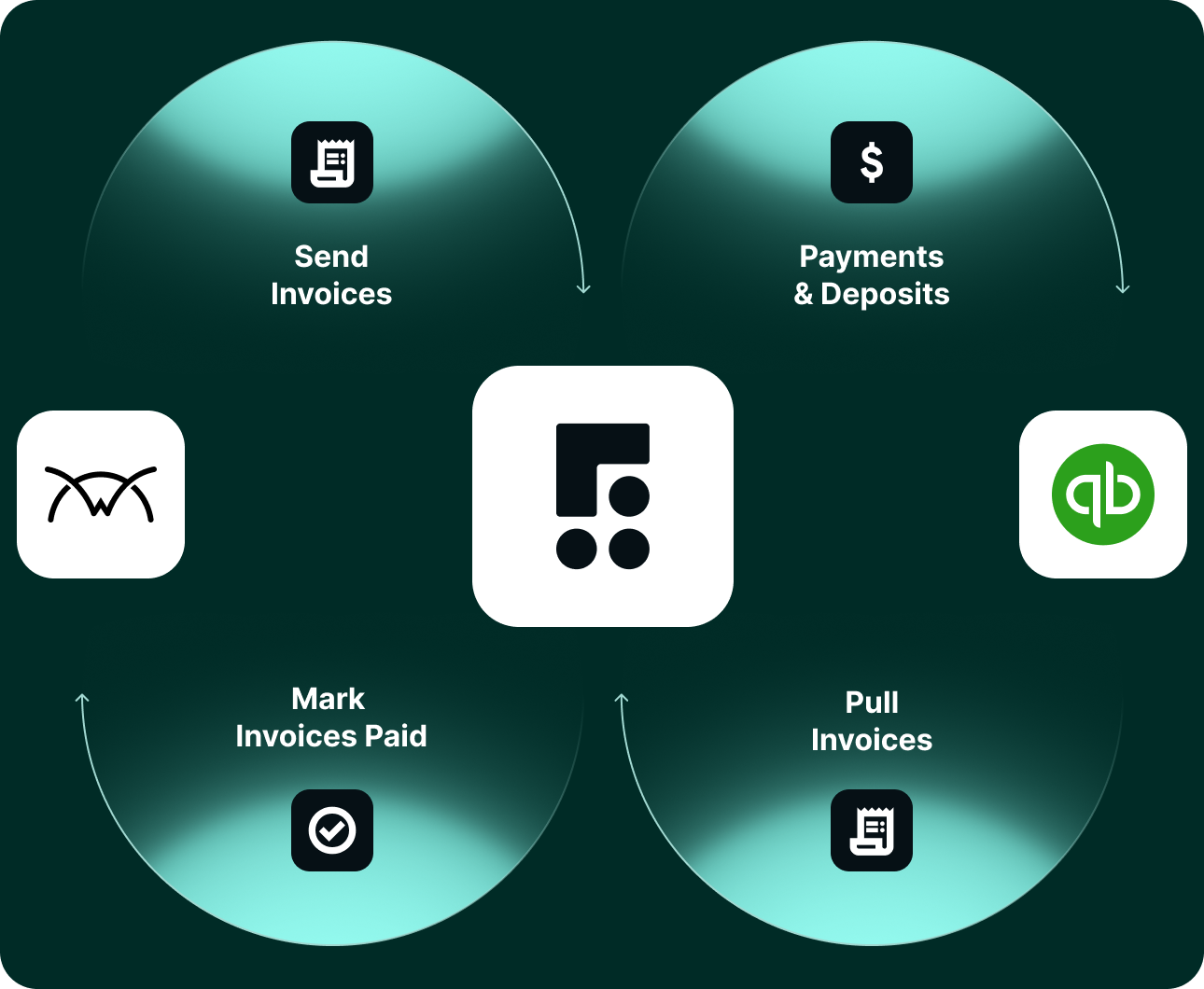 Diagram showing invoice and payment flow between three logos via send, pull, pay, and deposit steps.