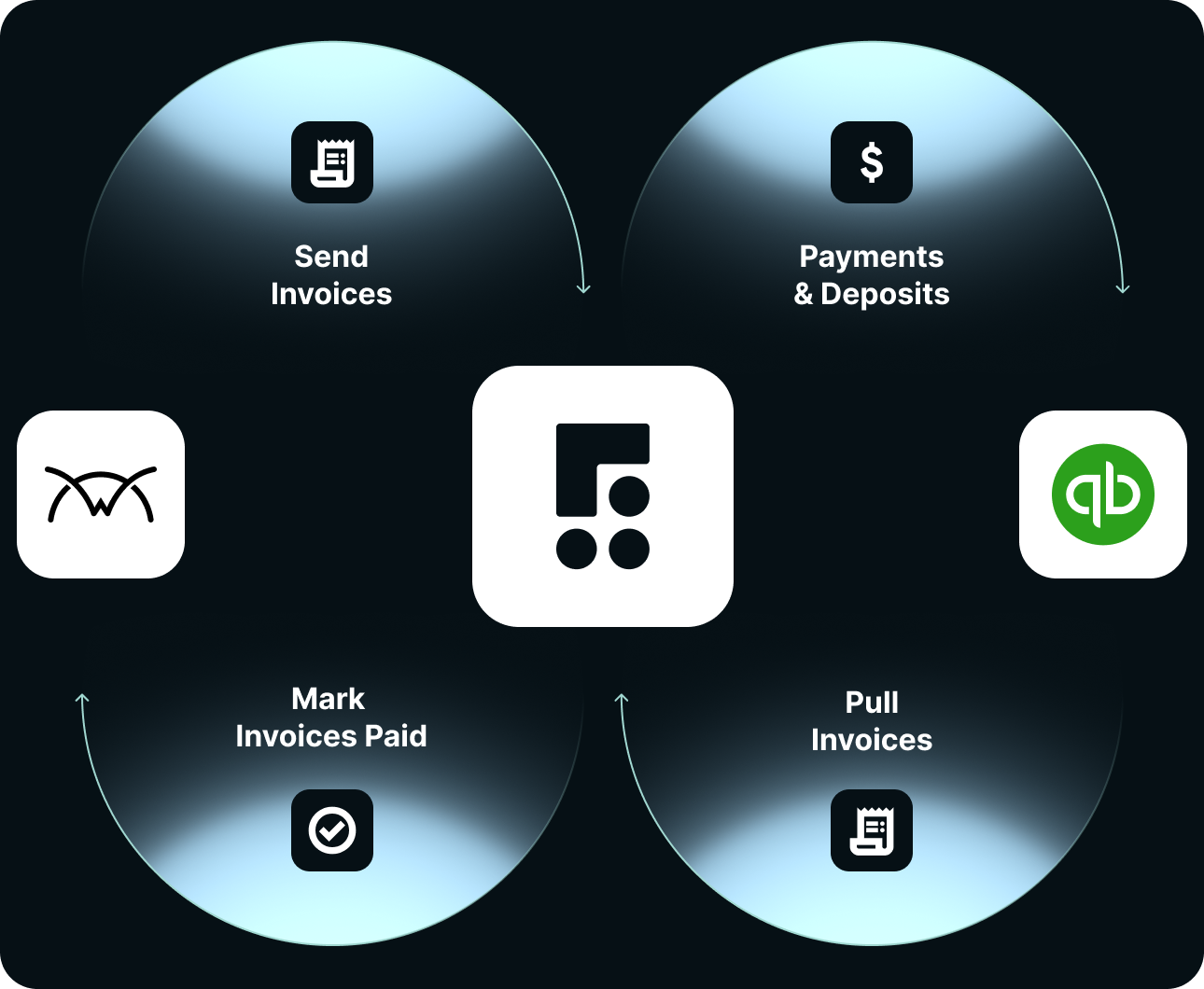 Four-step cycle diagram showing invoice and payment processes between three app logos.