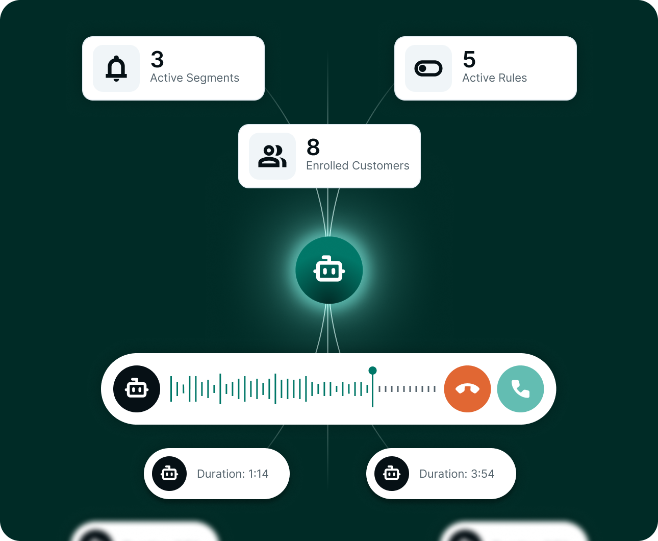 Interface showing 8 enrolled customers, 3 active segments, 5 active rules, and call durations 1:14 and 3:54.