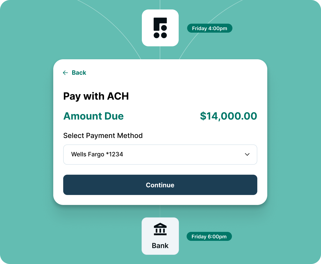 Payment interface showing $14,000 due via ACH with Wells Fargo selected and a Continue button.