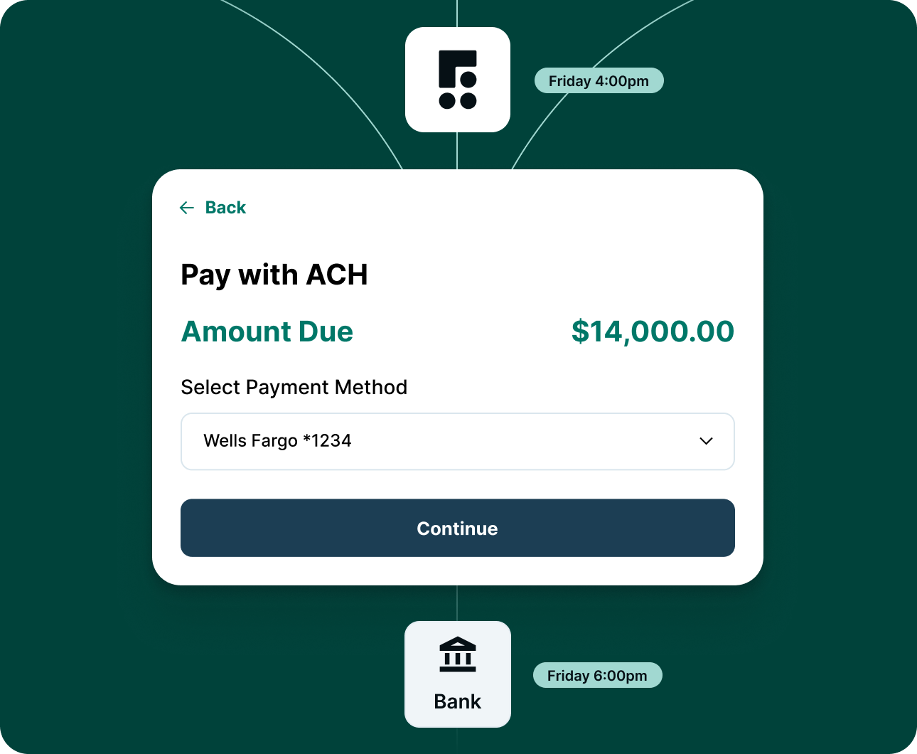 Payment screen showing $14,000 due with ACH method selected from Wells Fargo ending 1234, continue button visible.