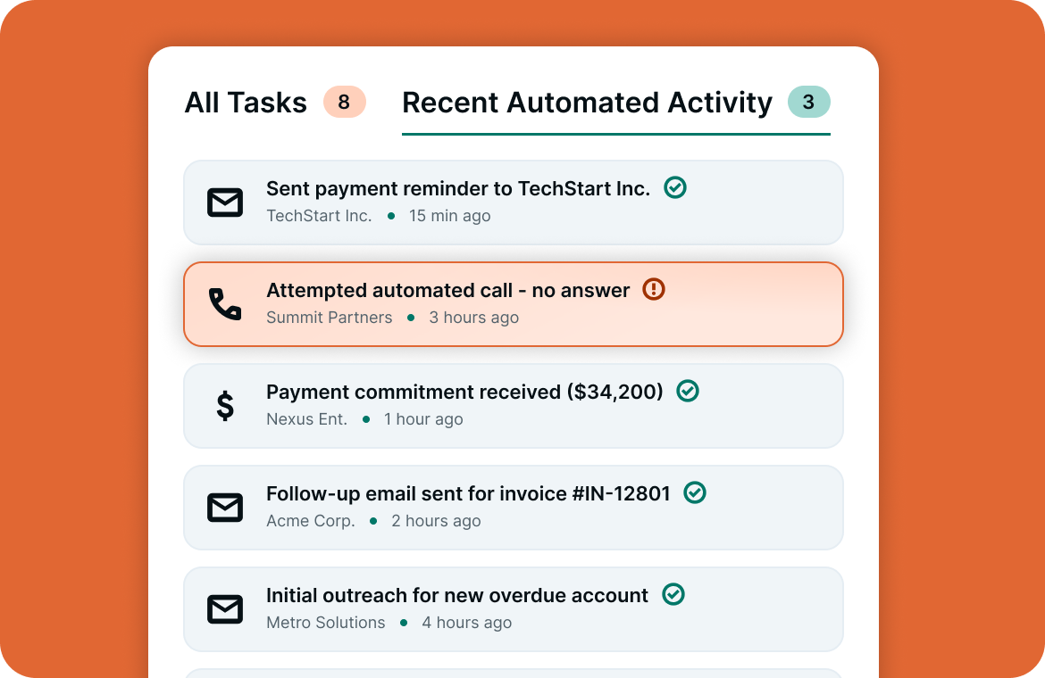 Dashboard shows recent automated activity including payment reminders, calls, and emails with statuses and timestamps.