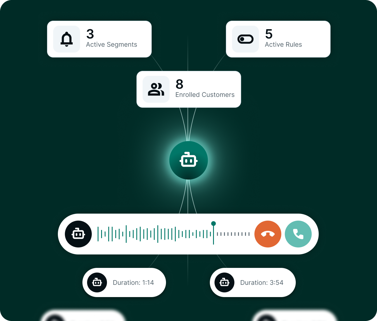Dashboard with active segments, rules, enrolled customers, call duration, and call control icons.