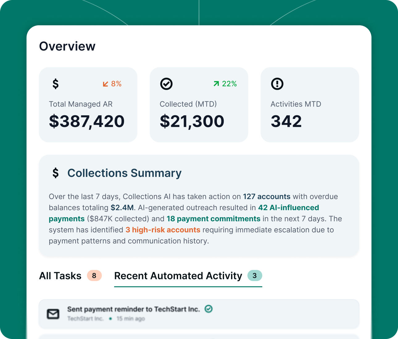 Dashboard overview showing total managed AR $387,420 down 8%, collected $21,300 up 22%, and 342 activities MTD.