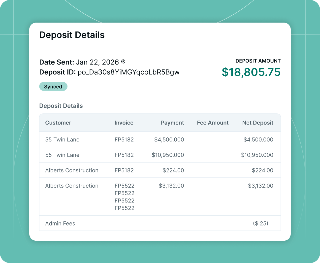Deposit details showing $18,805.75 total from customers 55 Twin Lane and Alberts Construction with fees and invoices.