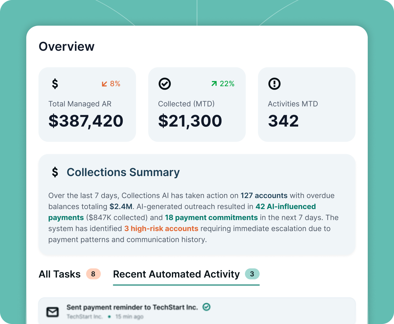 Dashboard shows total managed AR $387,420 down 8%, collected $21,300 up 22%, 342 activities MTD, and collections summary.