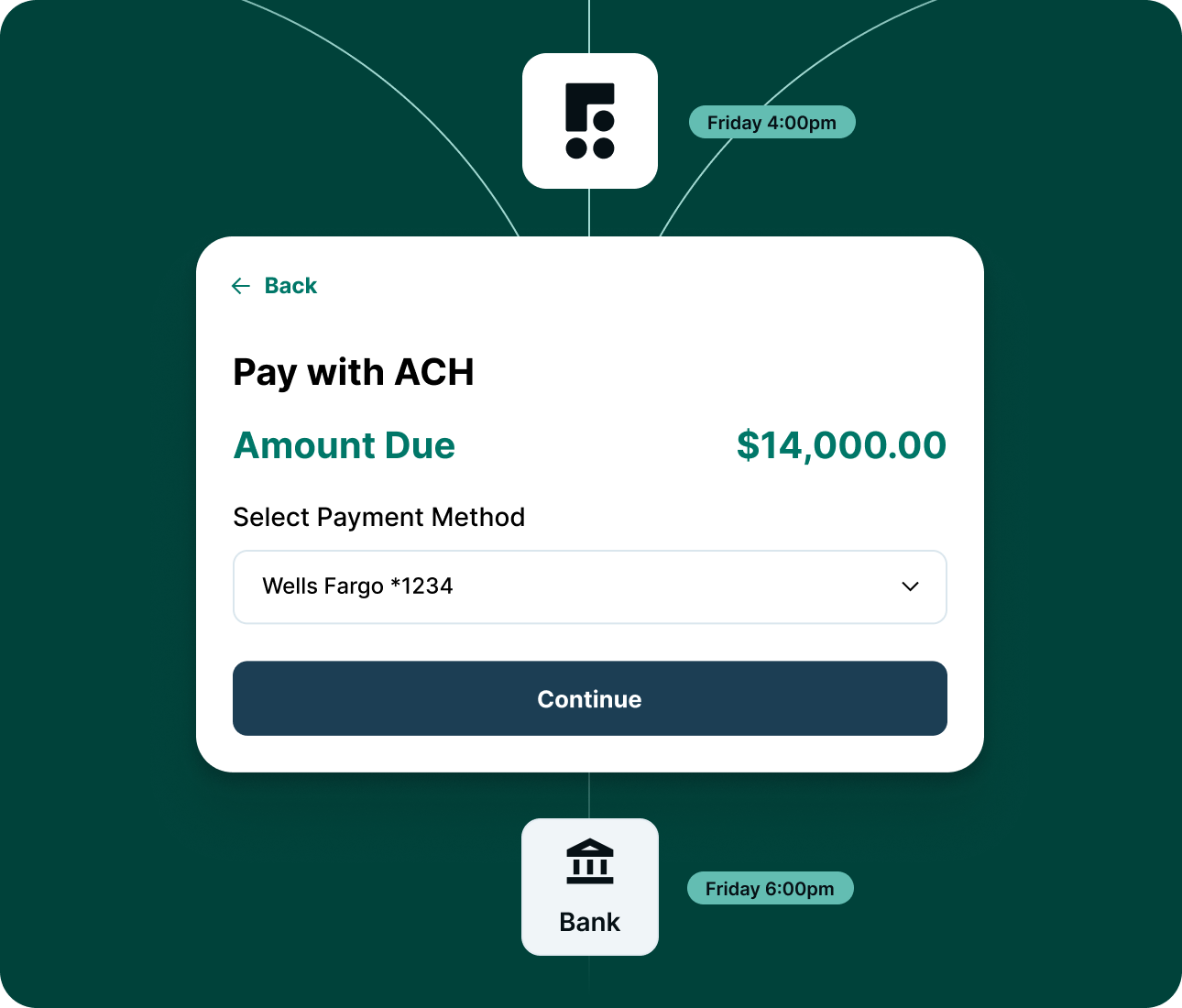 Payment screen showing $14,000 due via ACH using Wells Fargo account ending 1234 with Continue button.