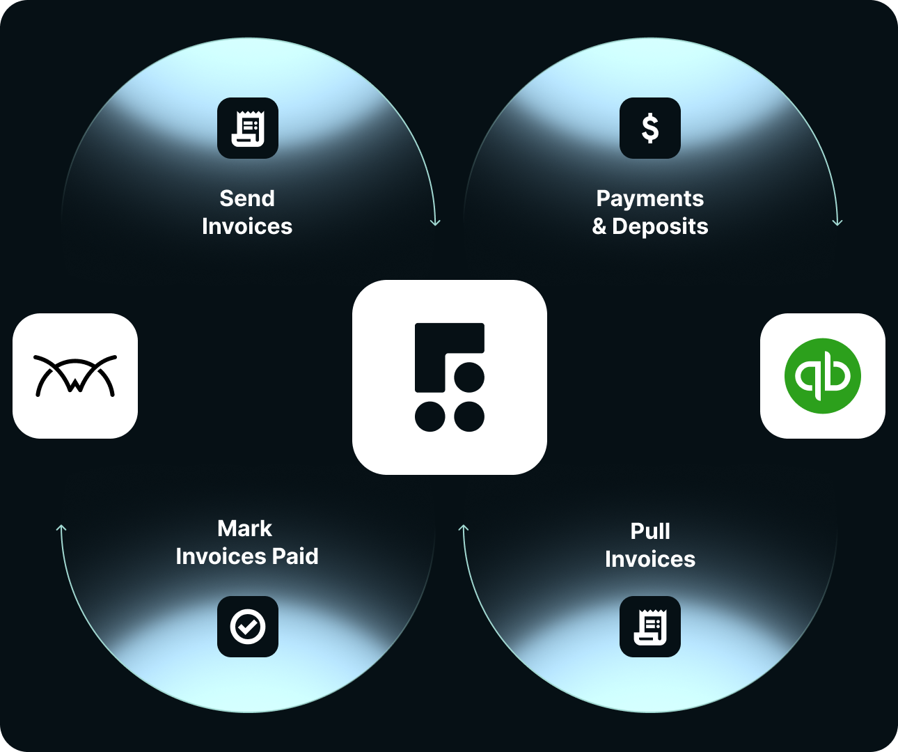 Diagram showing invoice and payment flow between three finance apps with steps: send, pull, mark paid, payments.