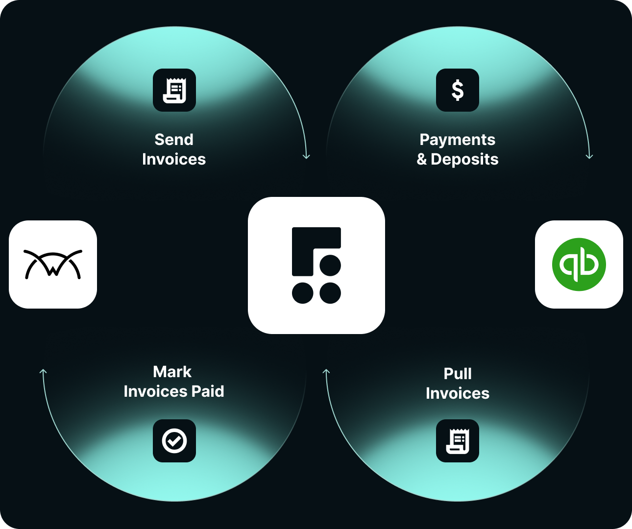 Circular process flow showing sending invoices, payments and deposits, pulling invoices, and marking invoices paid.