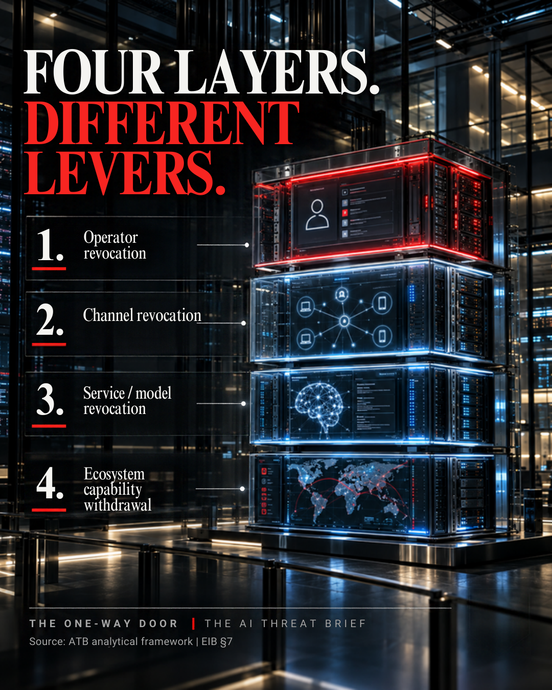 The AI Threat Brief — The One-Way Door F1-P3 carousel, frame 7 of 8