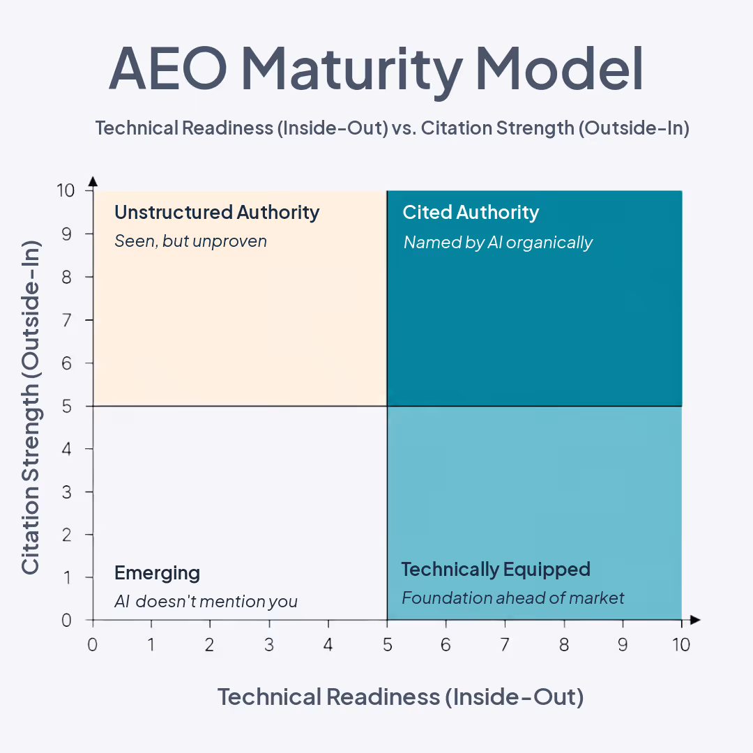 AEO Maturity Model showing four quadrants: Emerging, Technically Equipped, Unstructured Authority, and Cited Authority, plotting Technical Readiness against Citation Strength with customer example overlay