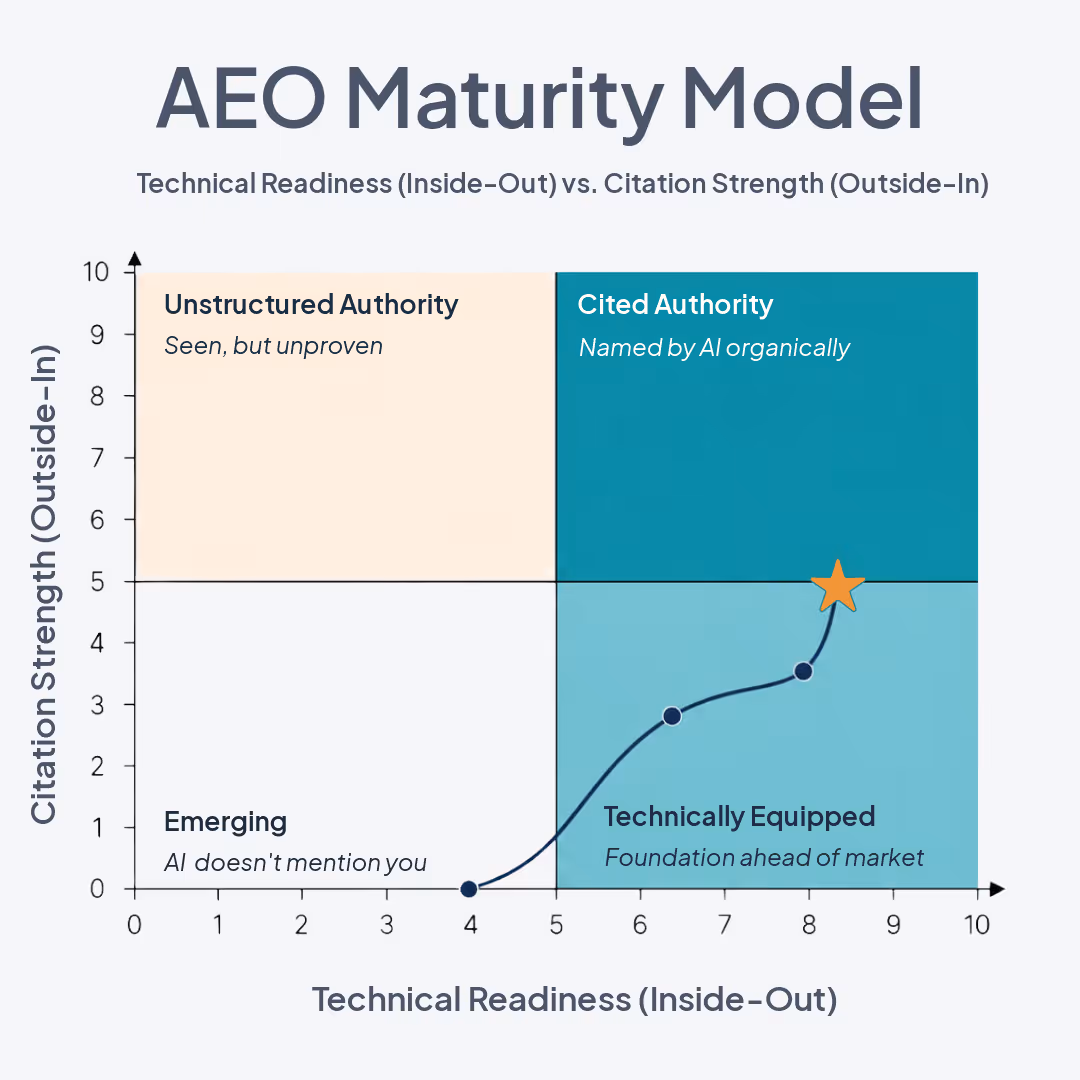 AEO Maturity Model showing four quadrants: Emerging, Technically Equipped, Unstructured Authority, and Cited Authority, plotting Technical Readiness against Citation Strength with customer example overlay