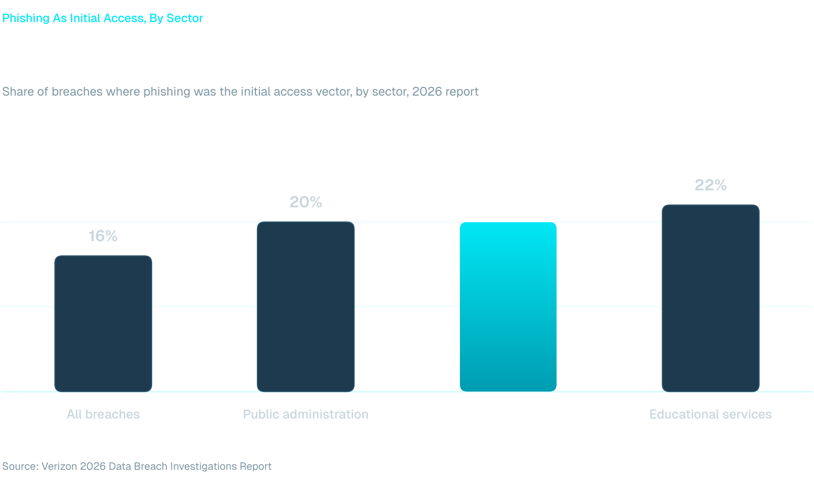 Column chart: phishing was the initial access vector in 16% of all breaches, 20% in public administration, 20% in finance and insurance and 22% in educational services. Source: Verizon 2026 DBIR.