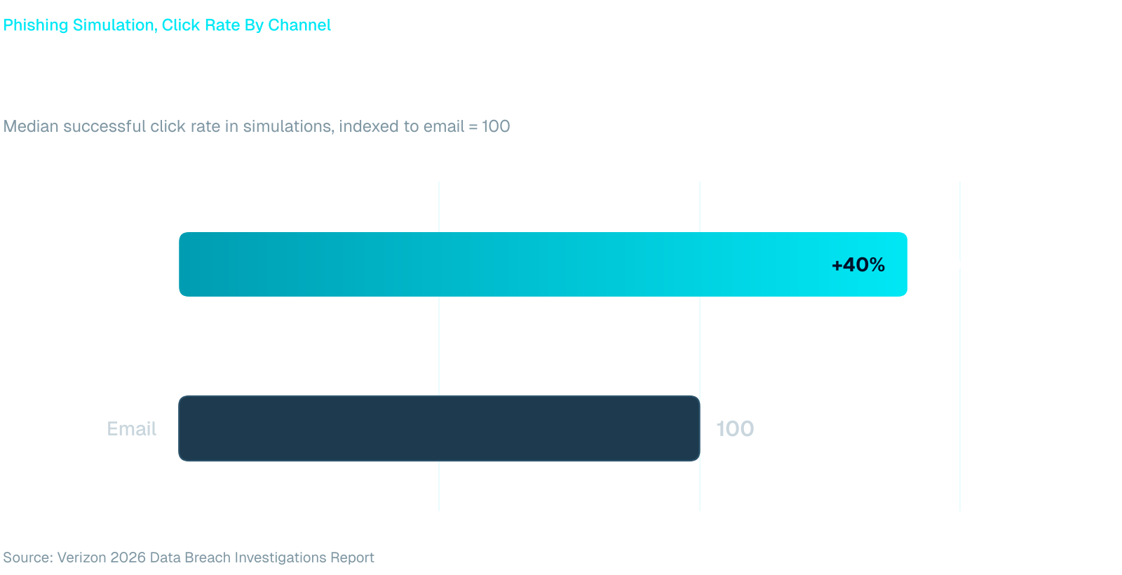 Bar chart: in phishing simulations the median click rate for voice and text is 40% higher than for email (140 vs 100, email indexed to 100). Source: Verizon 2026 DBIR.