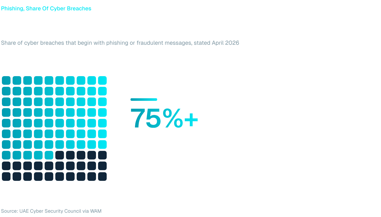 Grid chart: more than 75% of cyber breaches begin with phishing emails or fraudulent messages, shown as 75 of 100 cells (a lower bound, labeled 75%+). Source: UAE Cyber Security Council via WAM.