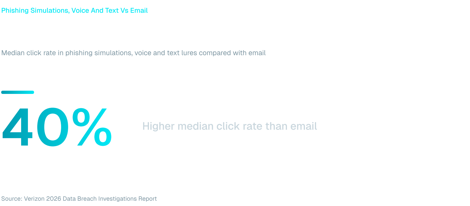 Key figures: in phishing simulations the median click rate on voice and text lures is 40% higher than on email. Source: Verizon 2026 Data Breach Investigations Report.