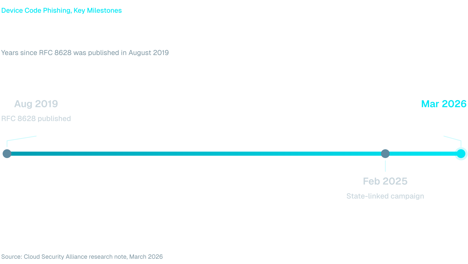 Timeline: RFC 8628 device code standard published August 2019; state-linked campaign disclosed February 2025 (5.5 years later); 340+ Microsoft 365 organizations hit by mid-March 2026 (6.6 years). Source: Cloud Security Alliance.