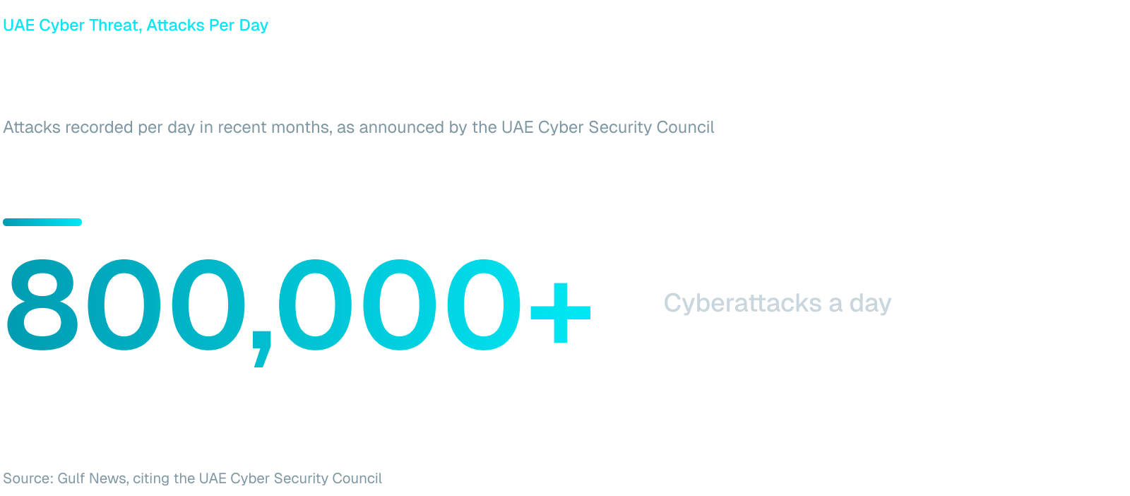 Key figures: the UAE Cyber Security Council reported more than 800,000 cyberattacks a day in recent months (May 2026). Source: Gulf News.