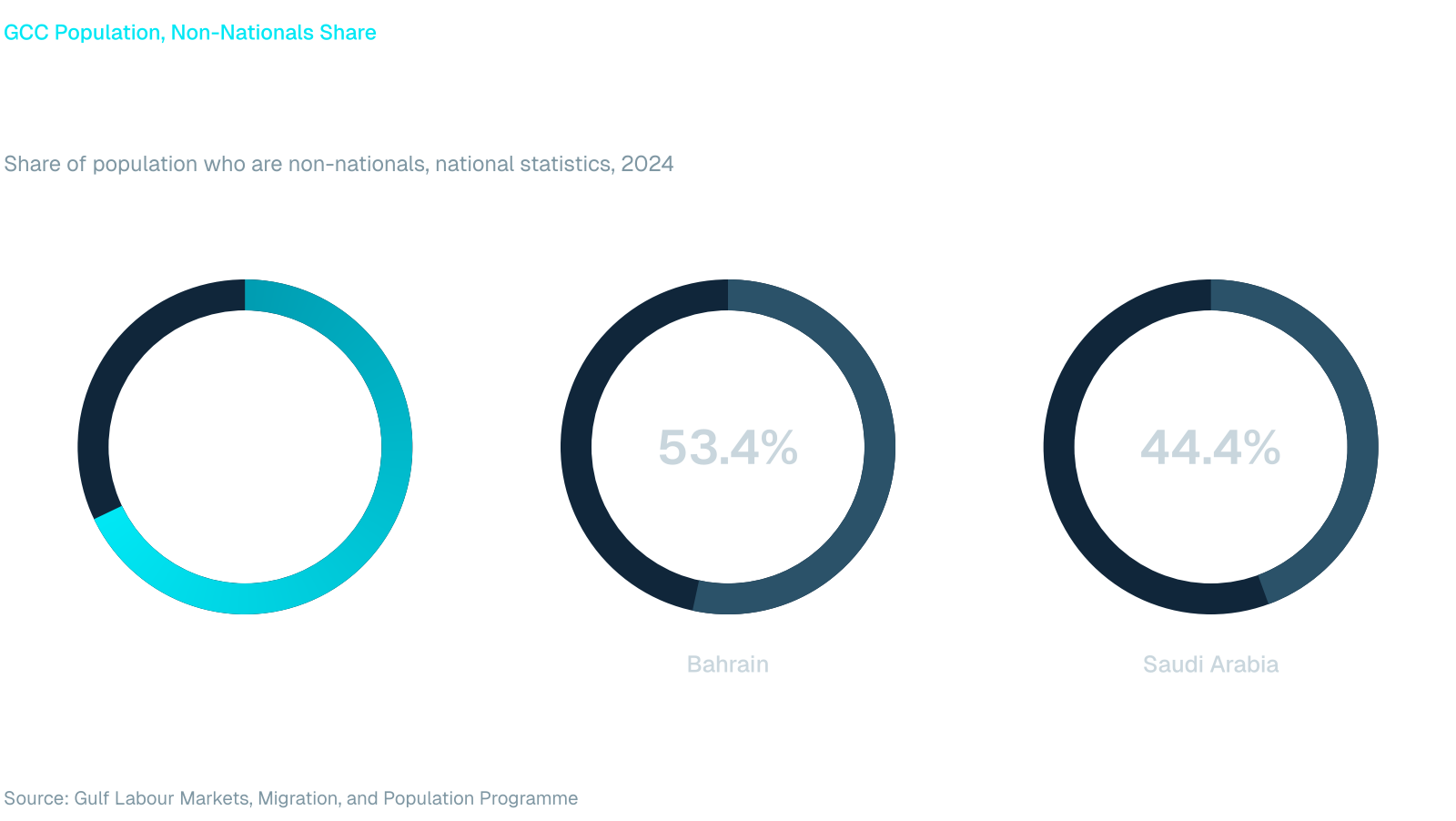 Ring chart: non-nationals are 67.9% of Kuwait's population, 53.4% of Bahrain's and 44.4% of Saudi Arabia's in 2024. Source: GLMM, national statistics.