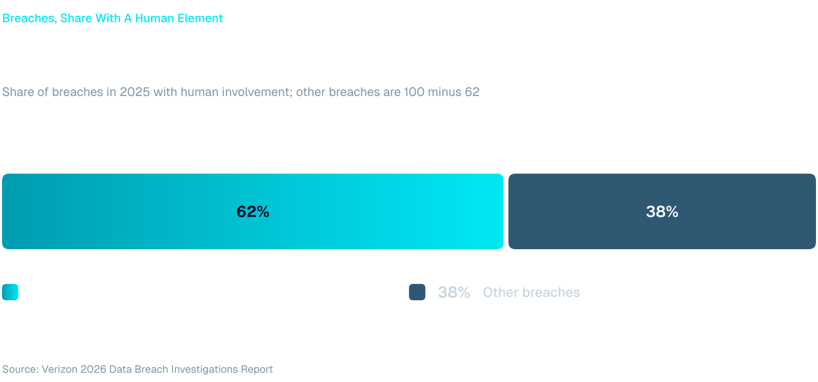 Stacked bar chart: human involvement contributed to 62% of breaches in 2025; the other 38% of breaches is the remainder (100 minus 62). Source: Verizon 2026 DBIR.