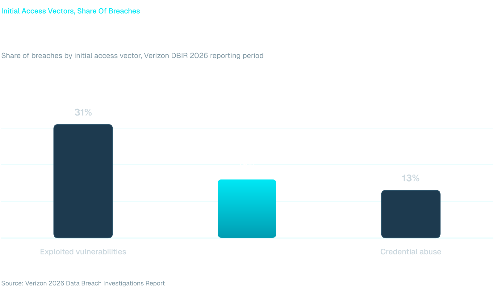 Column chart: share of breaches by initial access vector: exploited vulnerabilities 31%, phishing 16%, credential abuse 13%. Source: Verizon 2026 DBIR.