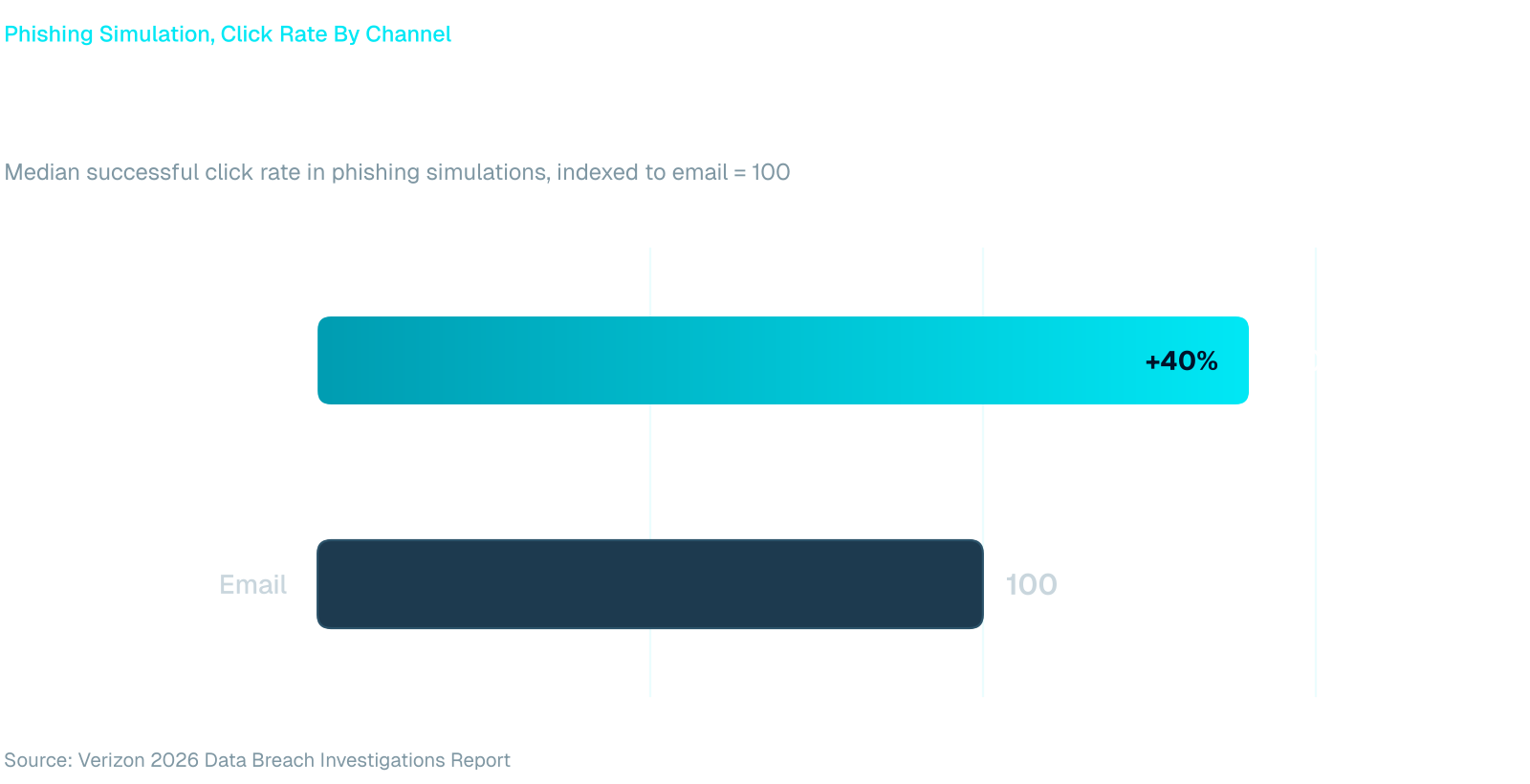Bar chart: in phishing simulations the median click rate for mobile-centric lures is 40% higher than for email (140 vs 100, email indexed to 100). Source: Verizon 2026 DBIR.