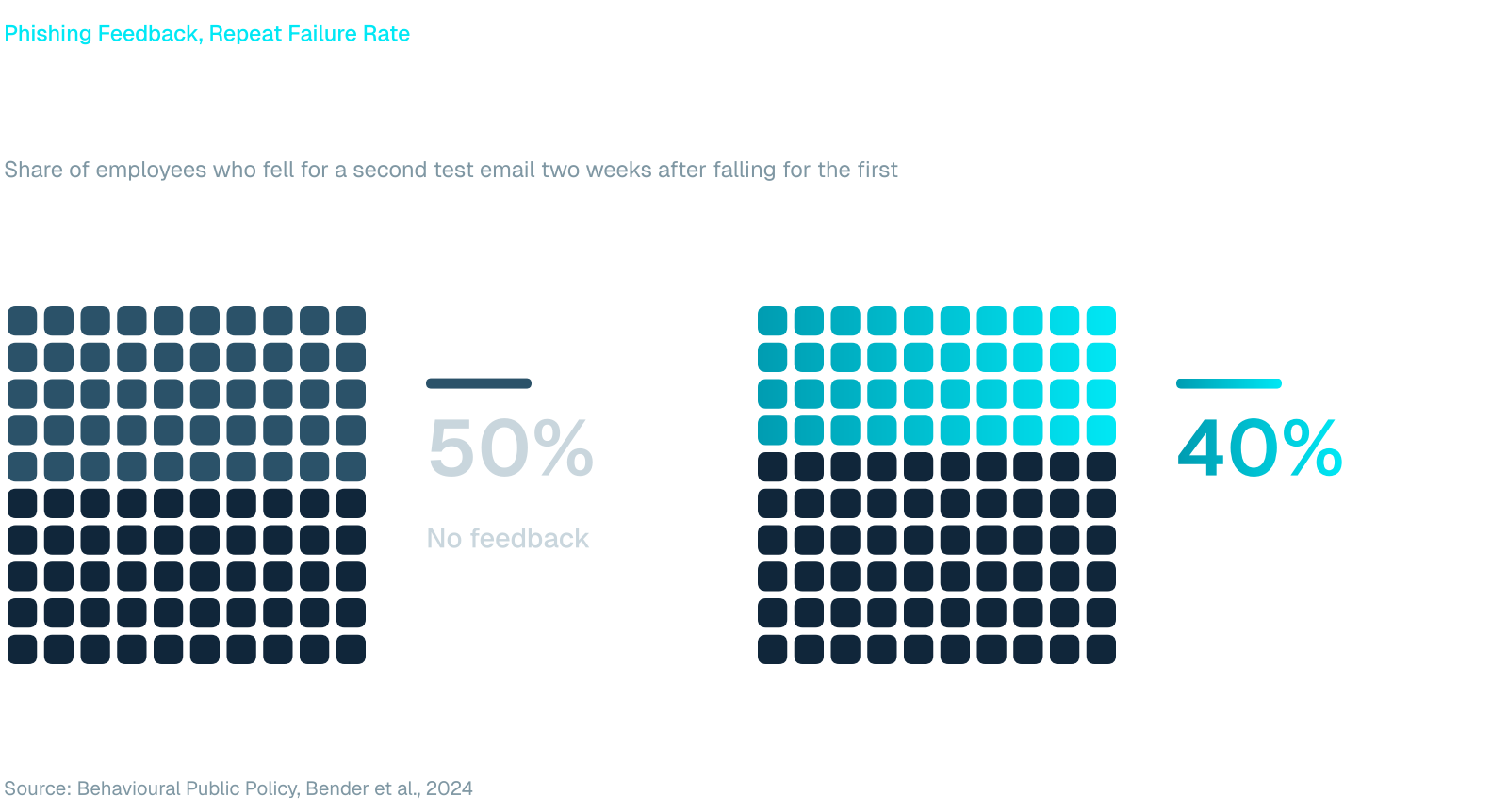 Grid chart: of employees who fell for a first test phishing email, 50% fell for a second one without feedback and 40% with instant feedback. Source: Behavioural Public Policy, 2024.