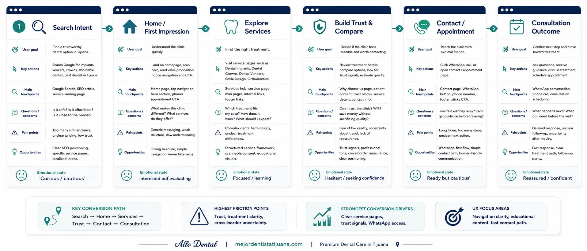 Patient journey from Google search to appointment request