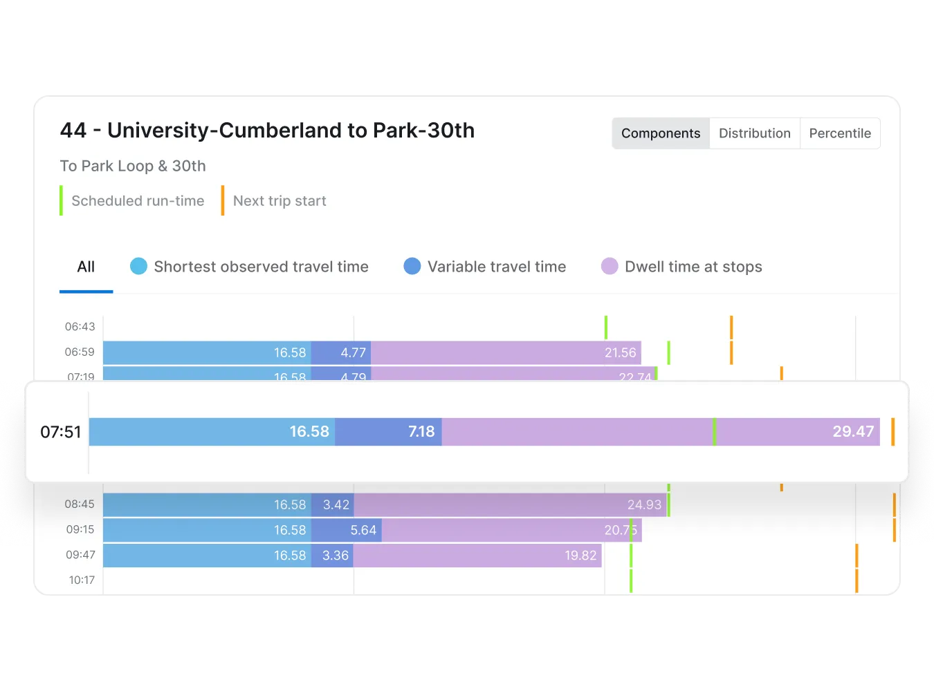 Screenshot of a travel time breakdown chart showing shortest observed travel time, variable travel time, and dwell time at stops for a bus route.