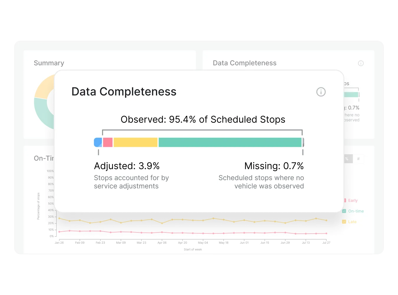 Screenshot of a data completeness panel showing 95.4% of scheduled stops observed, with adjusted and missing percentages.