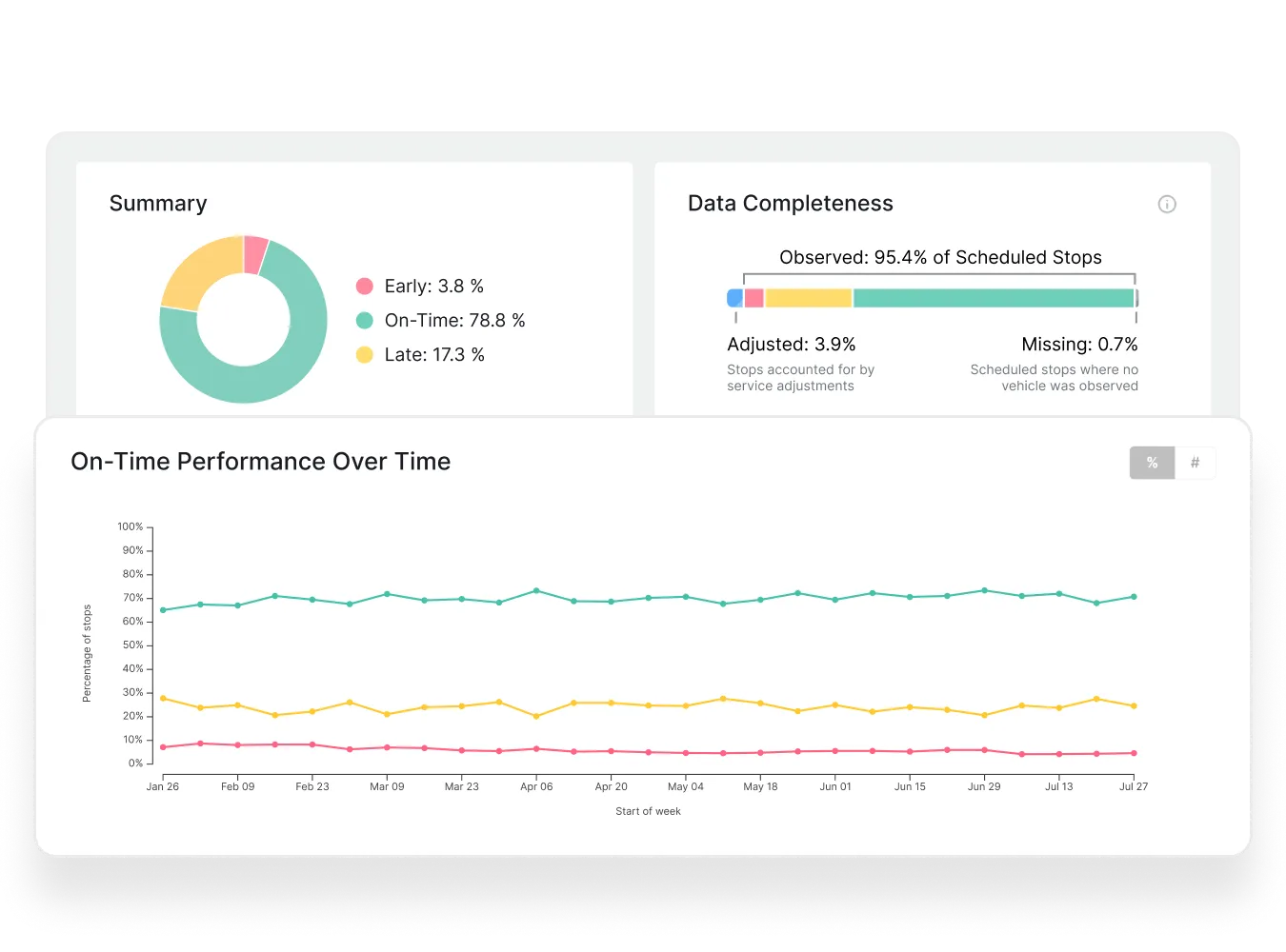 Screenshots of on-time performance summary, data completeness, and a performance-over-time trend chart.
