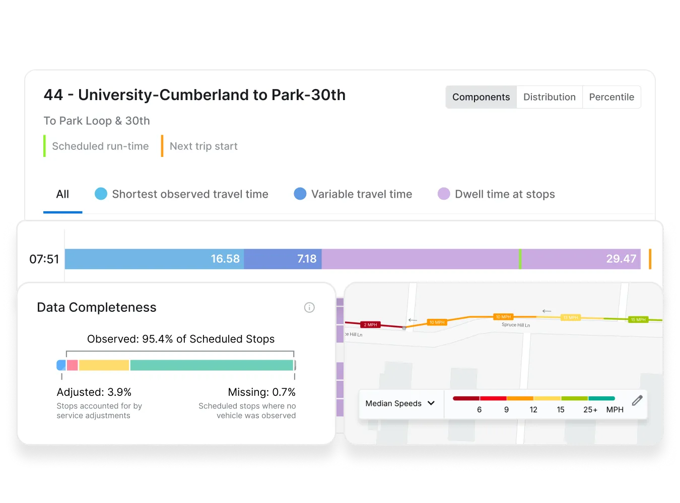 Screenshot of a real-time on-time performance dashboard for a bus route, showing travel time components and data completeness stats.