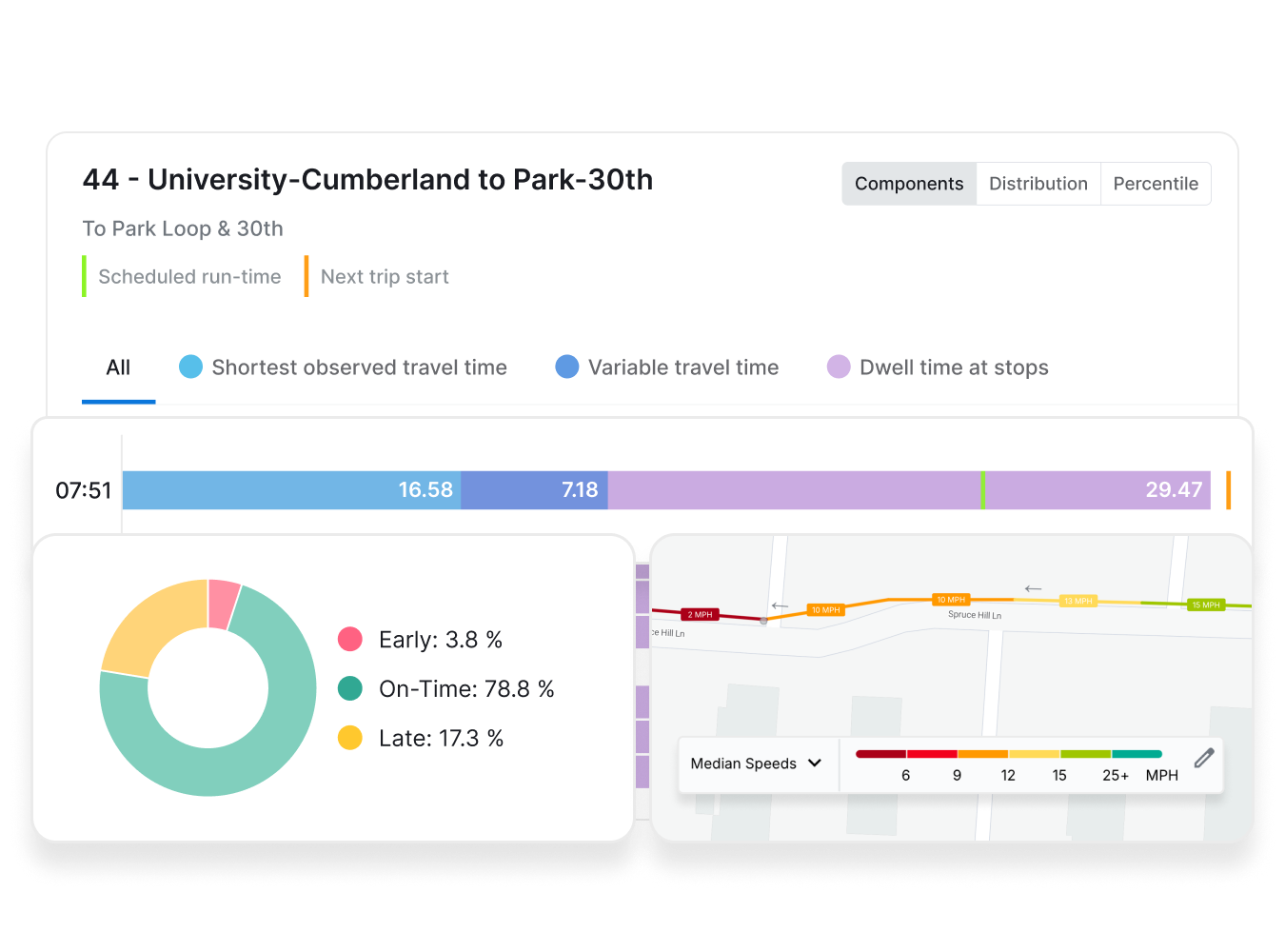 Screenshot of a real-time on-time performance dashboard for a bus route, showing travel time components and data completeness stats.