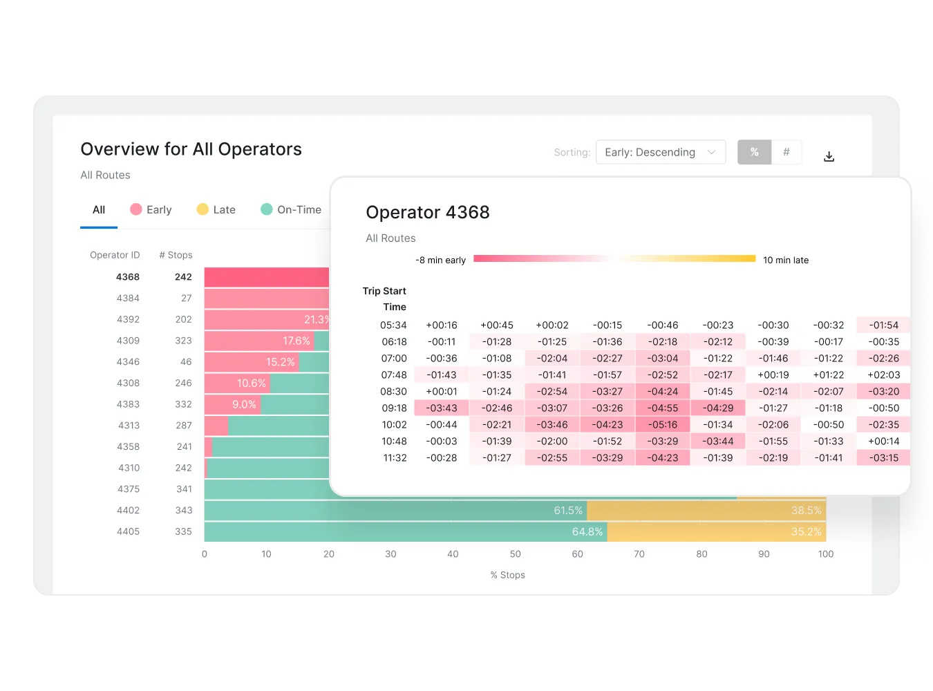 Screenshot of an operator performance dashboard showing early, late, and on-time trip statistics by operator.