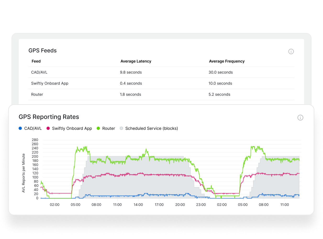 Screenshots of GPS feed latency and GPS reporting rate charts comparing CAD/AVL, the Swiftly Onboard App, and router data sources.
