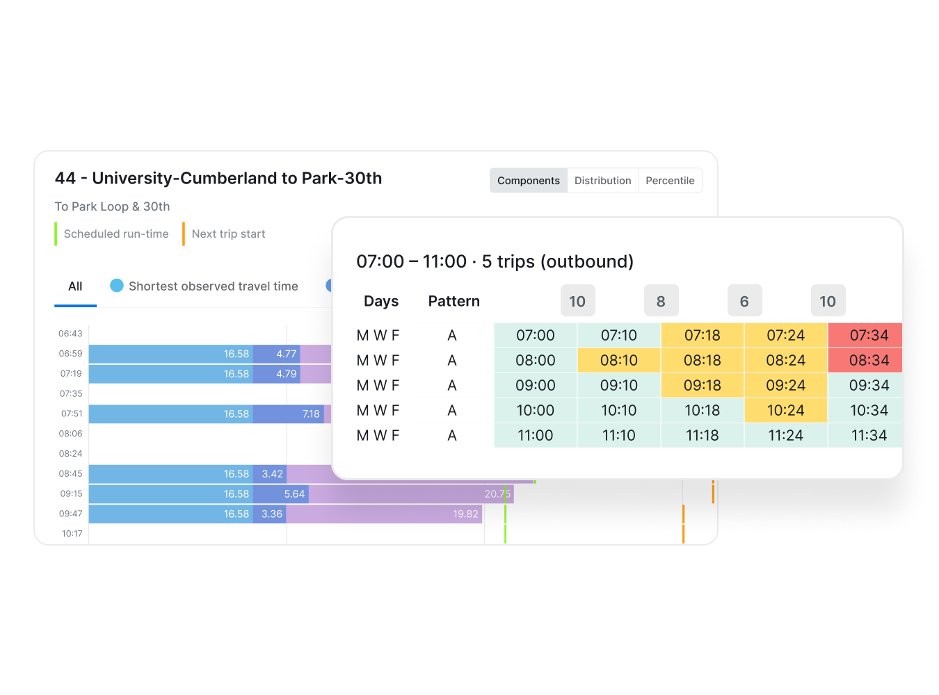 Screenshot of Swiftly's real-time schedule dashboard for route 44 (University-Cumberland to Park-30th), showing scheduled run times and a table of trip patterns with observed travel times.