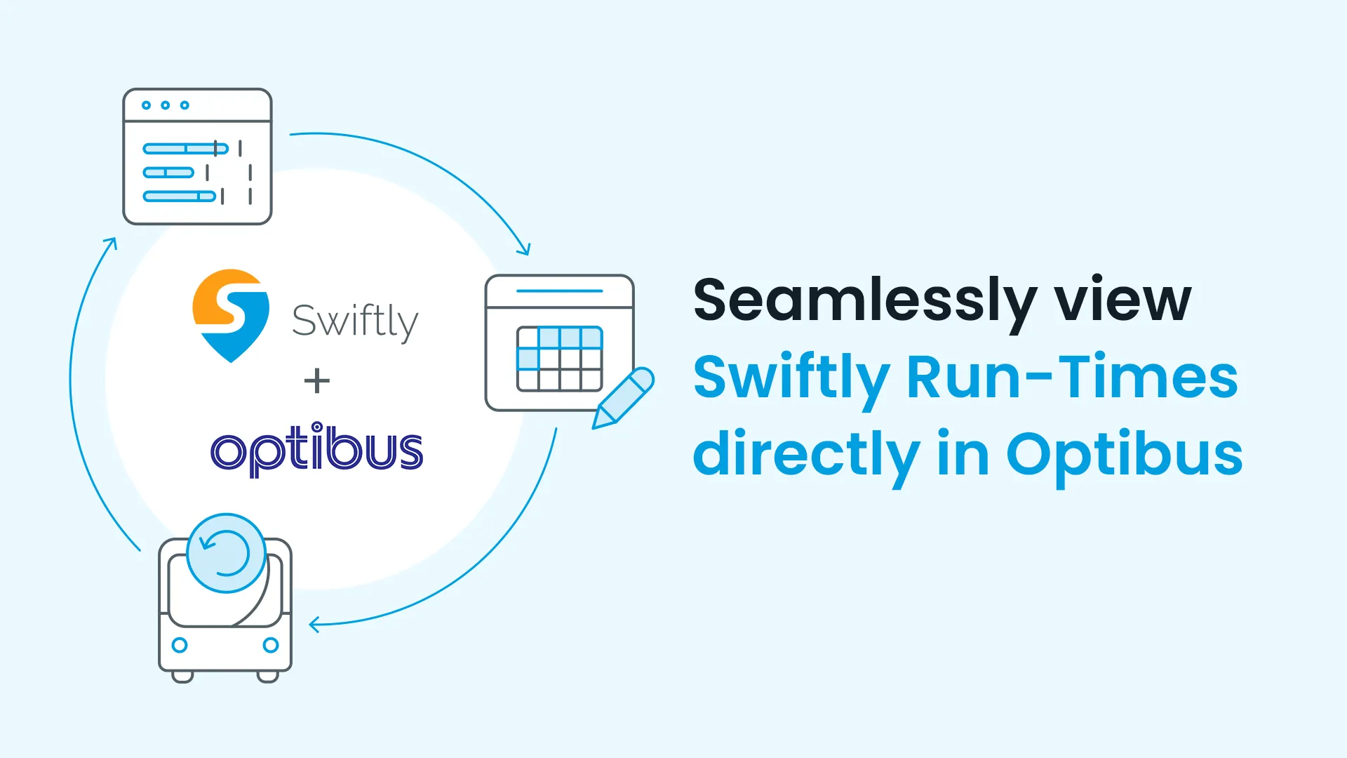 Virtuous cycle of Swiftly’s Run-Times data feeding Optibus’ Scheduling and then ultimately feeding updated transit service