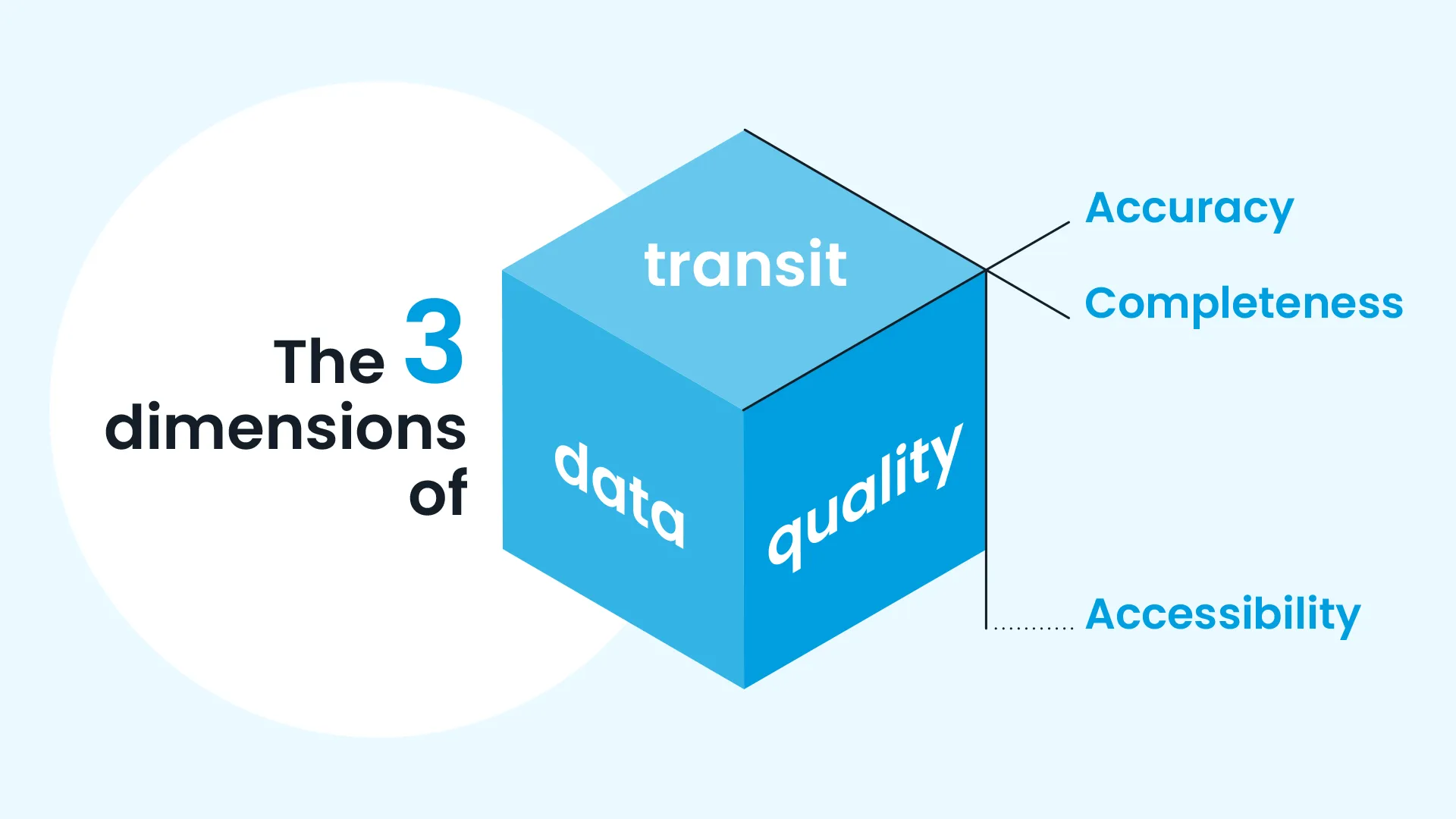Three-dimensional cube with dimensions labeled for the three dimensions of transit data quality: Accuracy, completeness, and accessibility