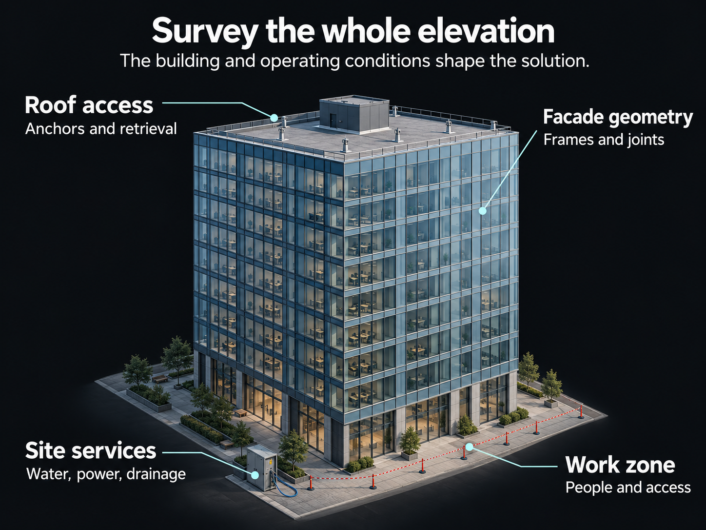 Glass office building with callouts for roof access, facade geometry, site services and the ground-level work zone.