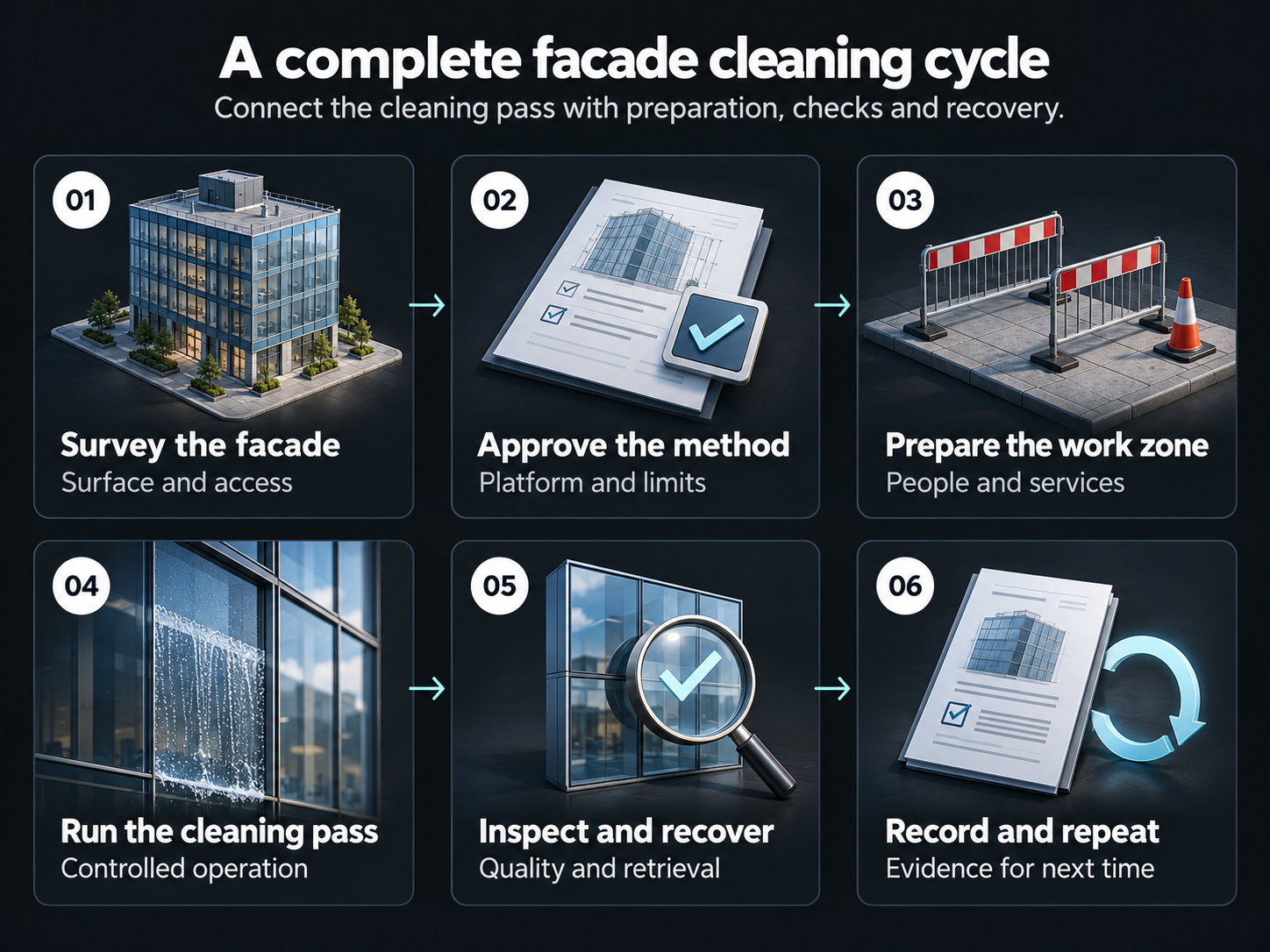 Six stages of facade cleaning: survey, approve the method, prepare the work zone, run the cleaning pass, inspect and recover, then record and repeat.