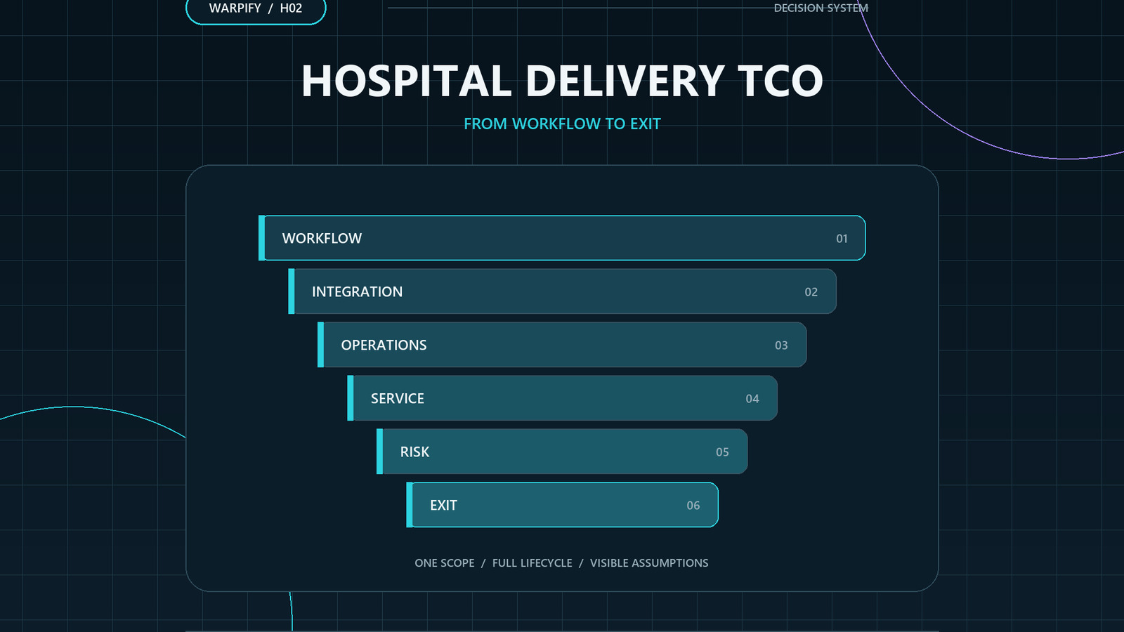 Diagram of a hospital delivery robot cost framework connecting workflow, integration, operations, service, risk and end-of-term costs.