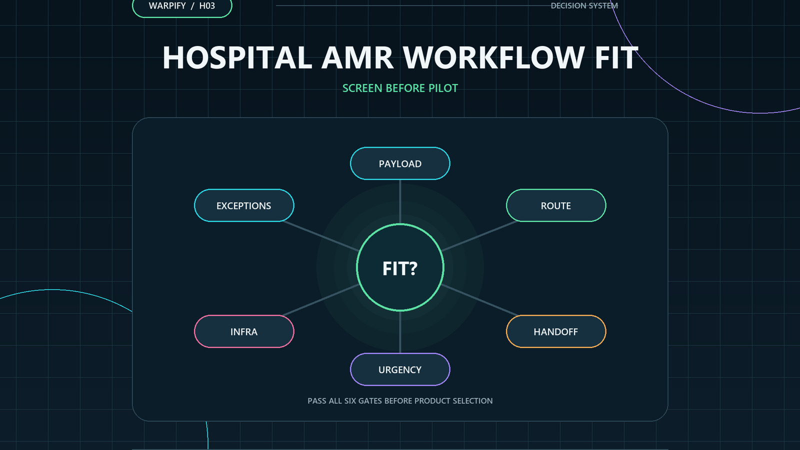 Diagram of a hospital AMR workflow-fit gate covering payload, route, handoffs, urgency, infrastructure and exceptions.