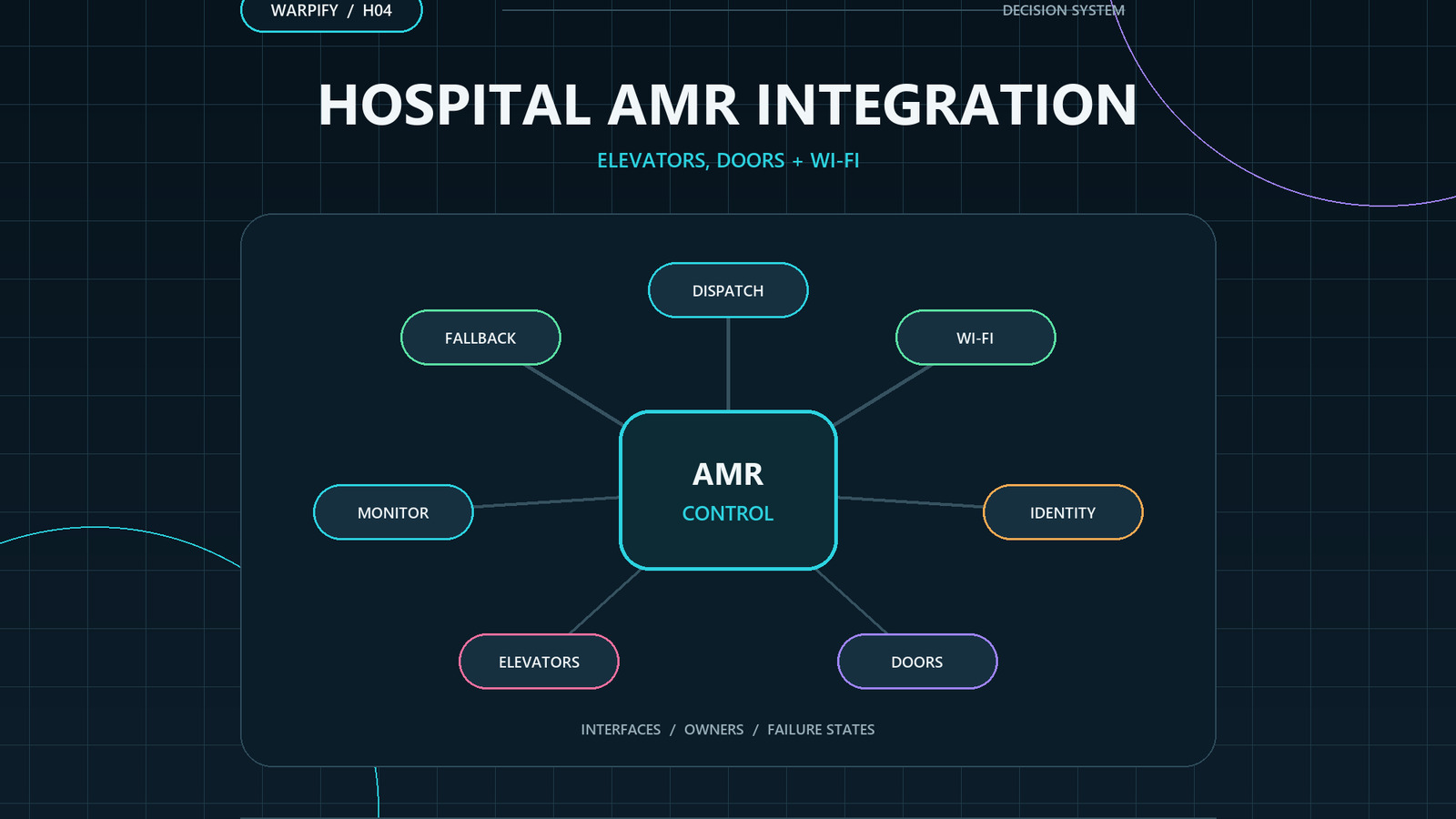 Diagram of hospital AMR integration across dispatch, Wi-Fi, identity, doors, elevators, monitoring and manual fallback.