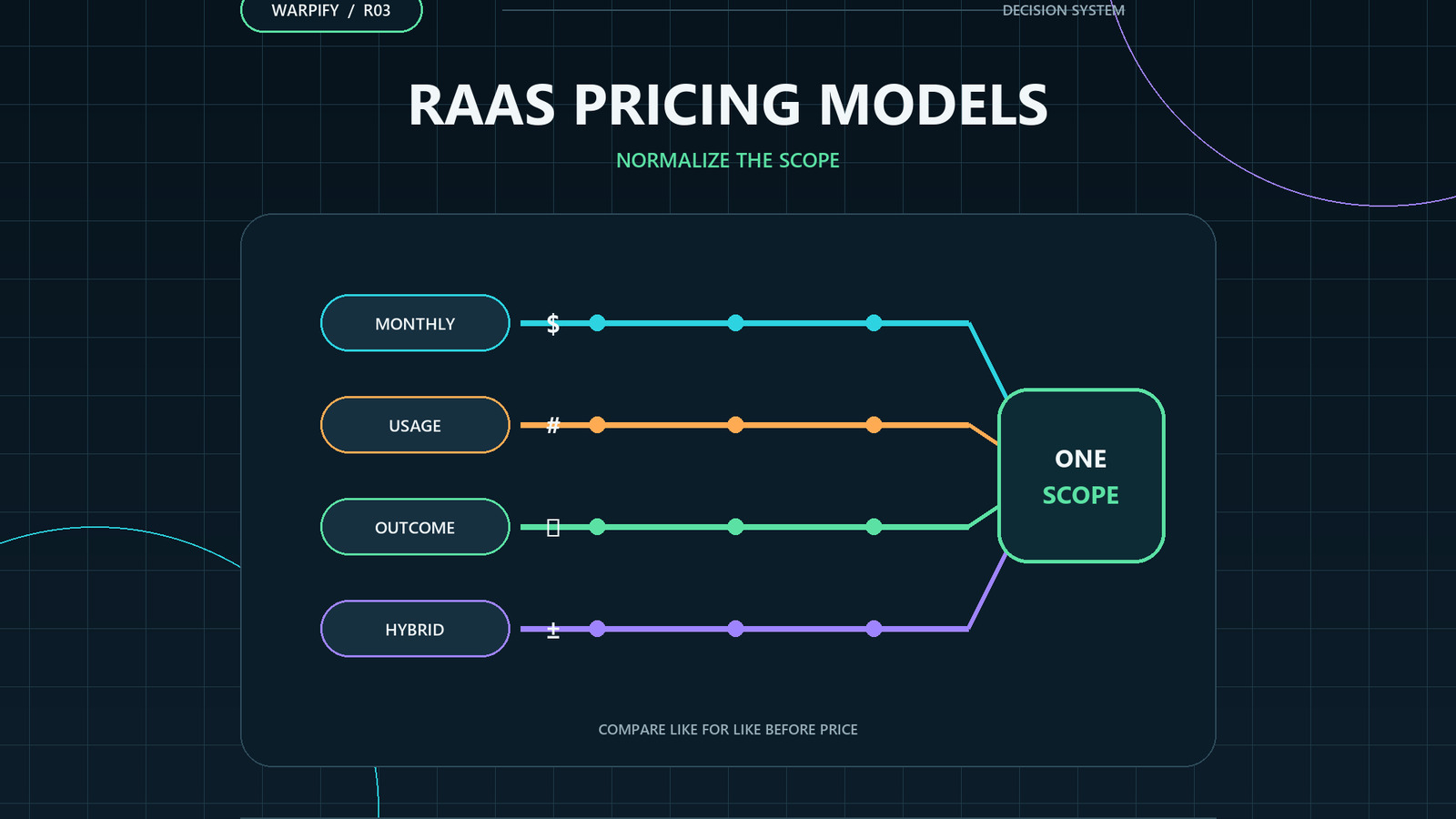Diagram comparing monthly, usage-based, outcome-based and hybrid Robotics-as-a-Service pricing on one normalized scope.