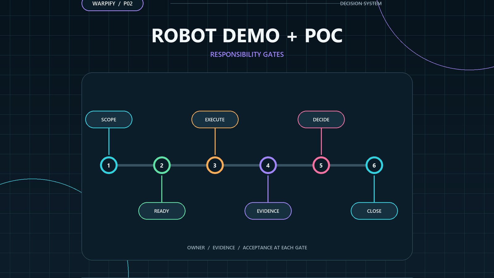 Diagram of a robot demo and POC phase gate covering scope, readiness, execution, evidence, decision and closeout.