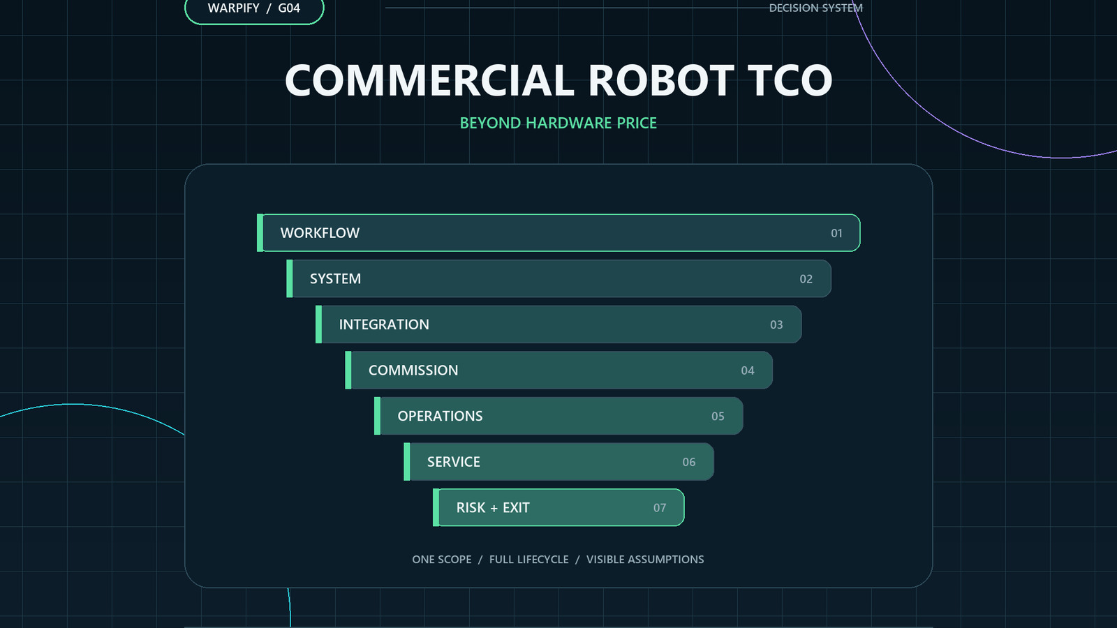 Diagram of a commercial robot total-cost stack covering workflow, hardware, integration, commissioning, operations, service, risk and exit.