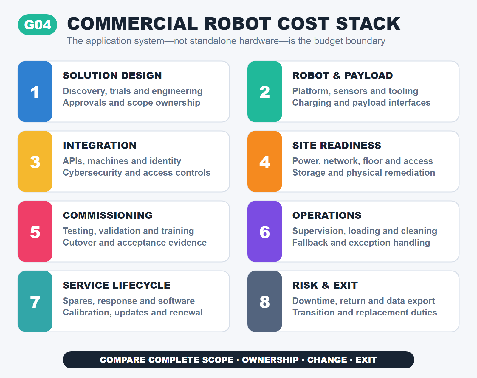Eight-layer commercial robot cost stack covering solution design, robot and payload, integration, site readiness, commissioning, operations, service lifecycle, risk and exit.