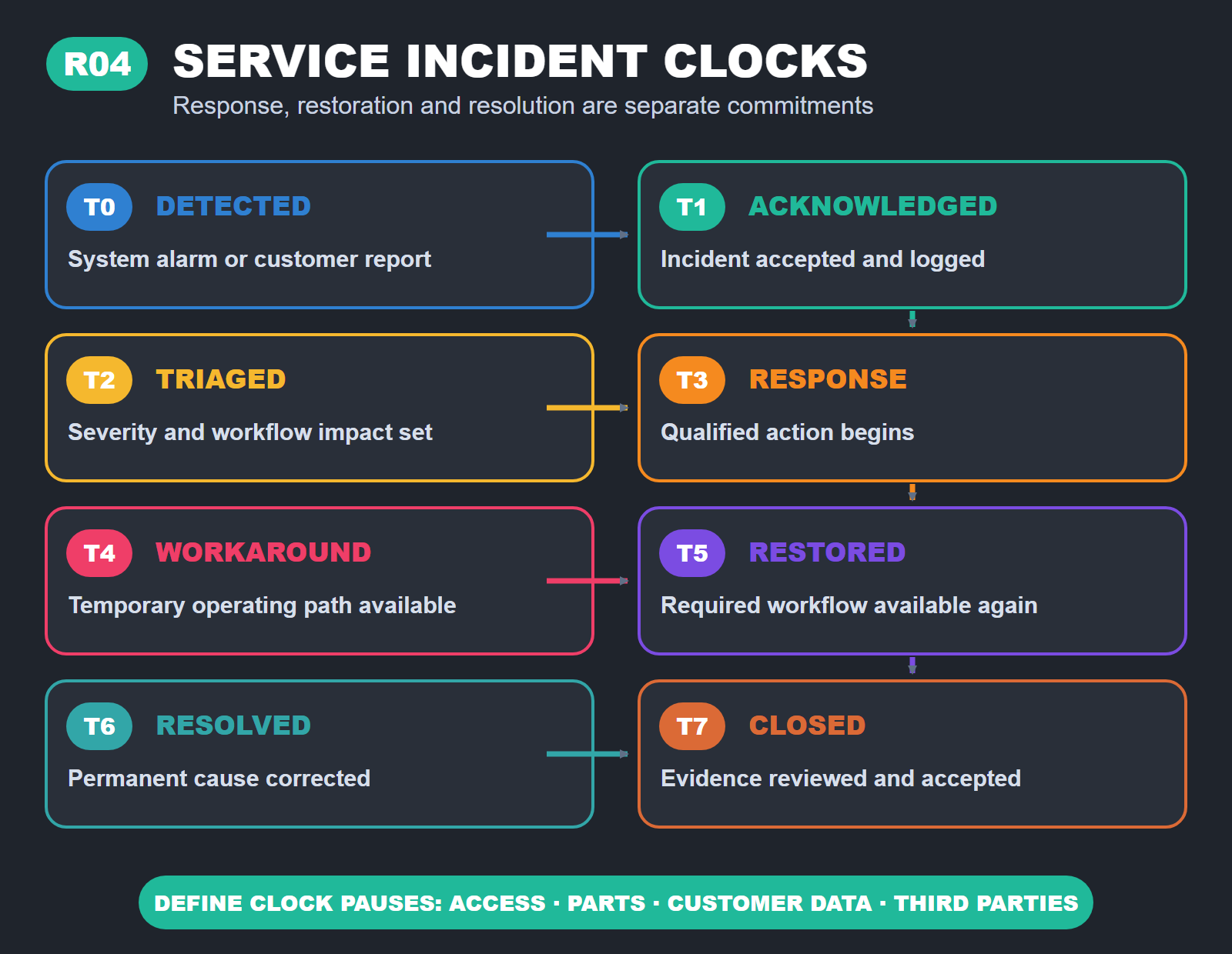 Eight-step robot service incident timeline separating detection, acknowledgement, triage, response, workaround, restoration, resolution and closure.