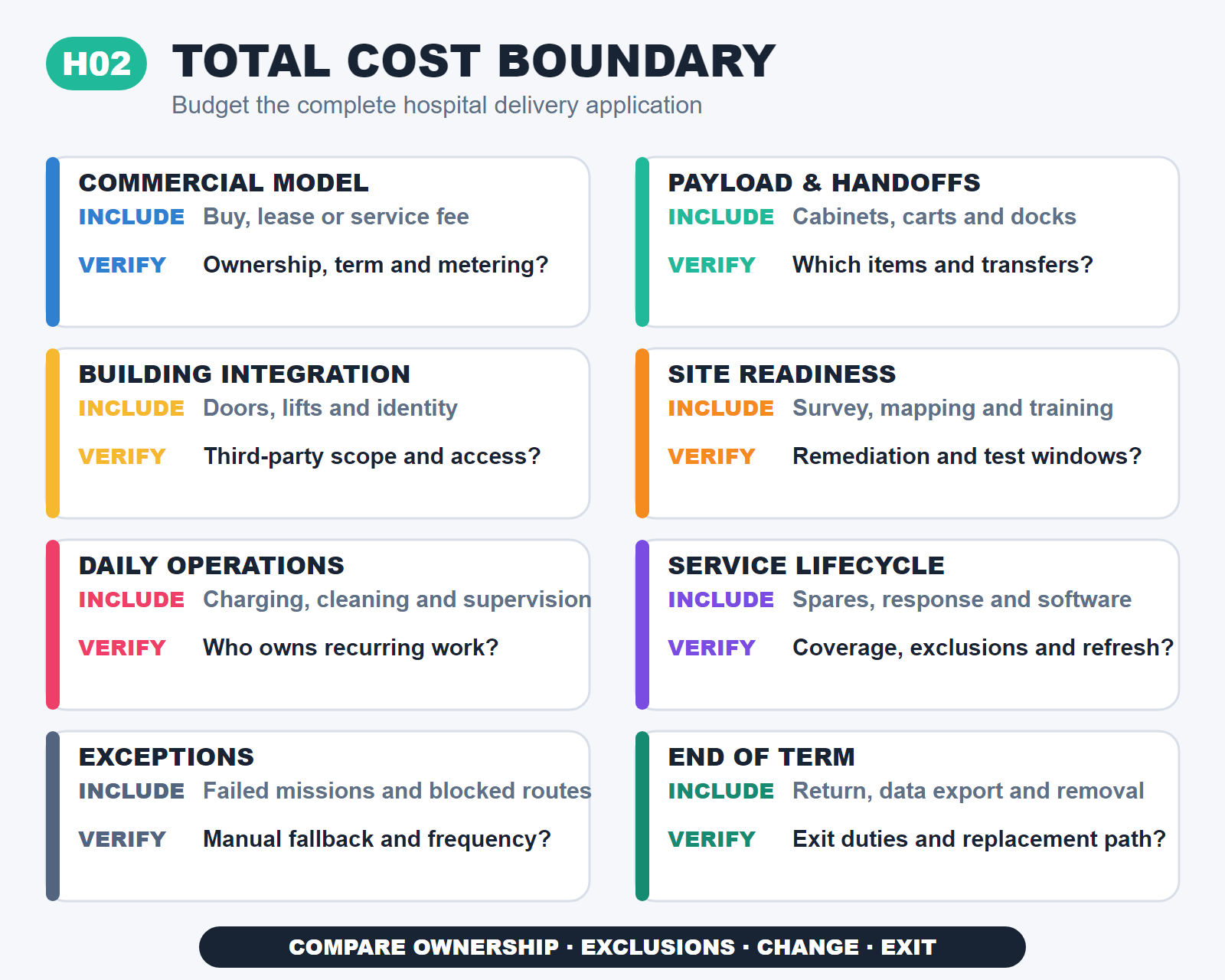 Eight-layer hospital delivery robot cost framework showing included scope and diligence questions from commercial model through end of term.